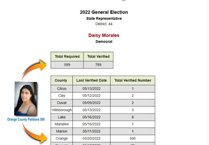 Daisy Morales Leads All State House Candidates in Orange County Voter Petitions