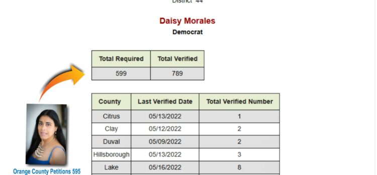 Daisy Morales Leads All State House Candidates in Orange County Voter Petitions